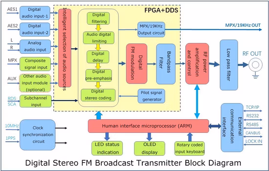 30W/5g FM Radio Transmitter (Exciter)